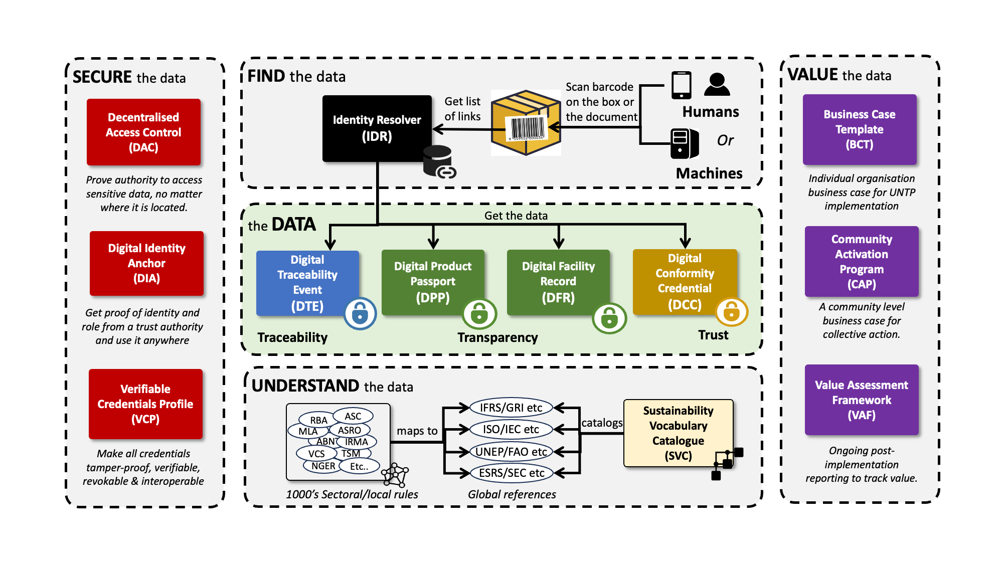 UNTP Architecture