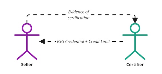 Credential and Credits