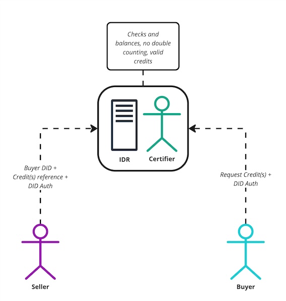 Transferring Credits