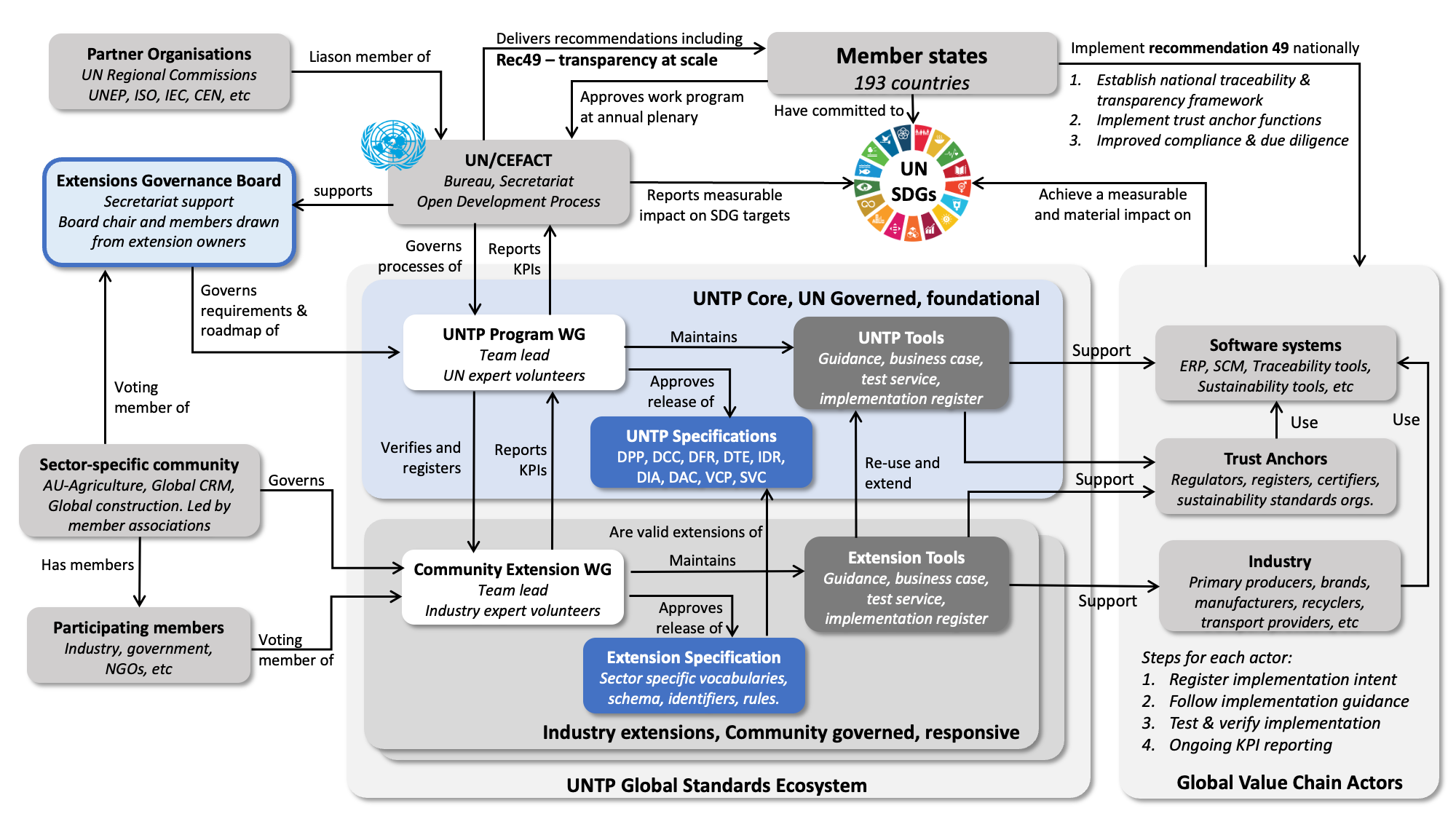 UNTP Governance Framework