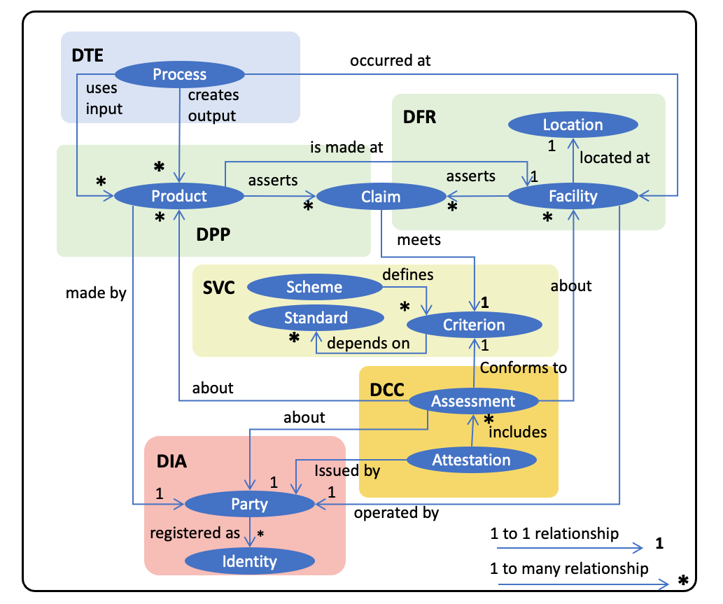 UNTP meta-model