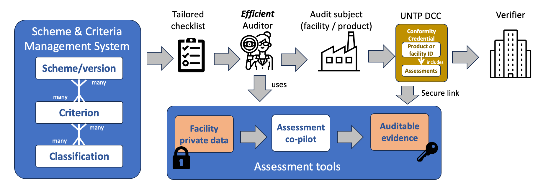 Improving audit efficiency
