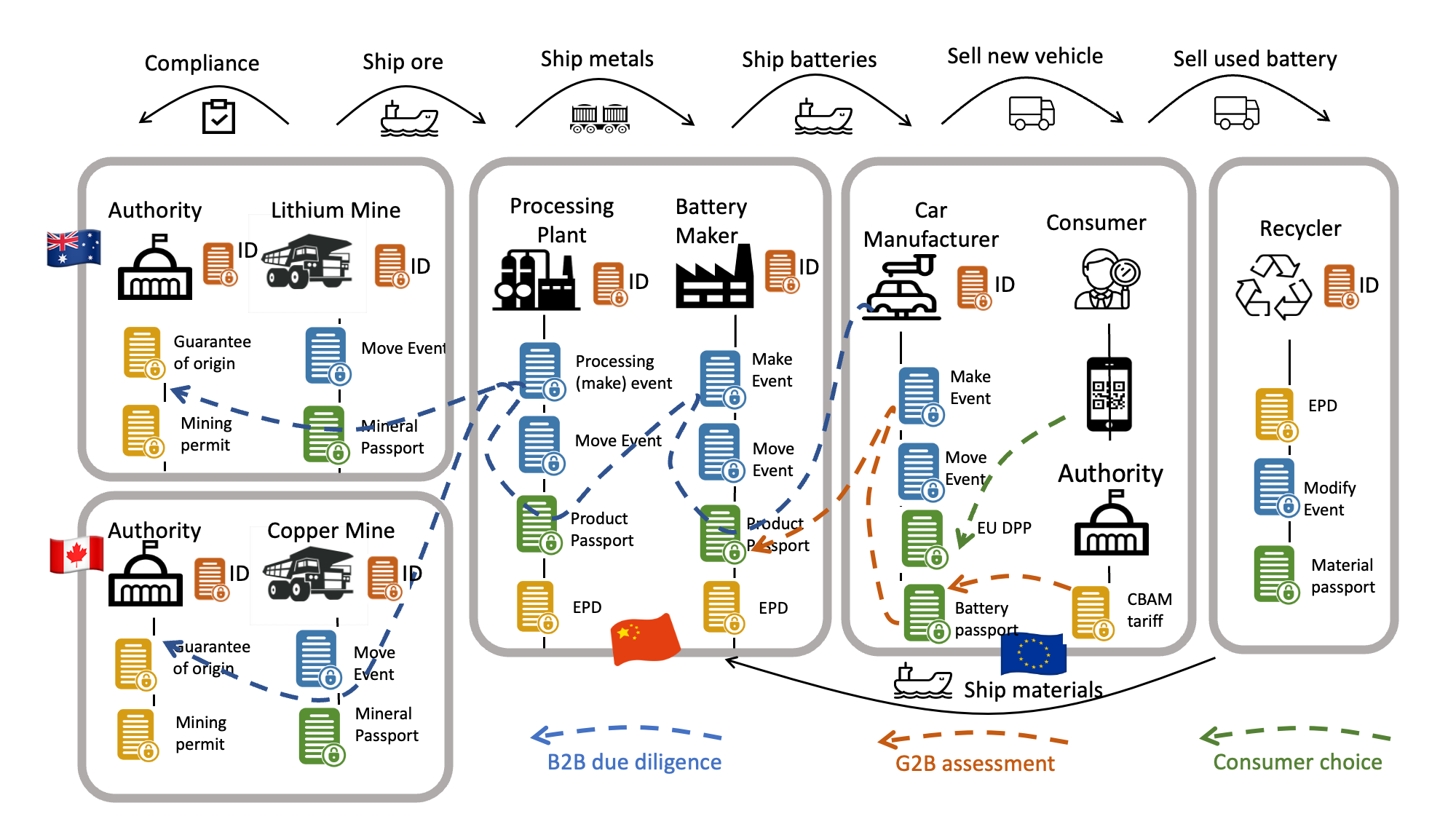 Value Chain Transparency