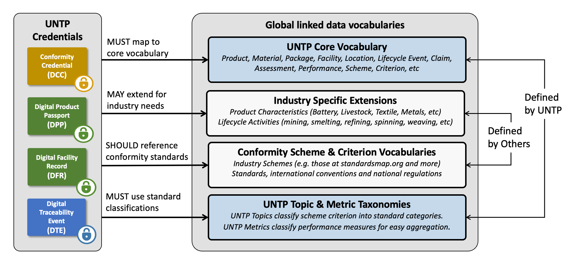 Vocabulary Architecture