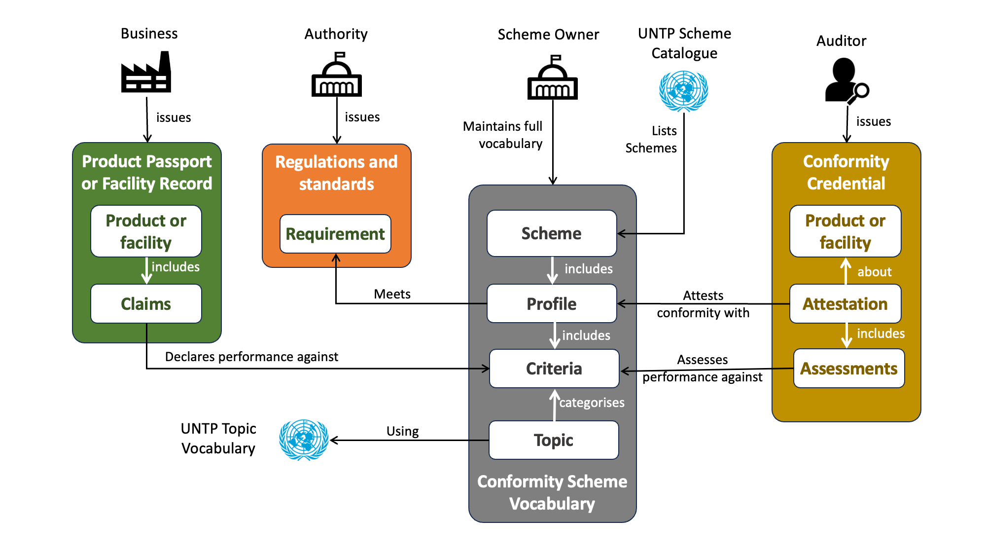 Conformity Vocabulary Catalog