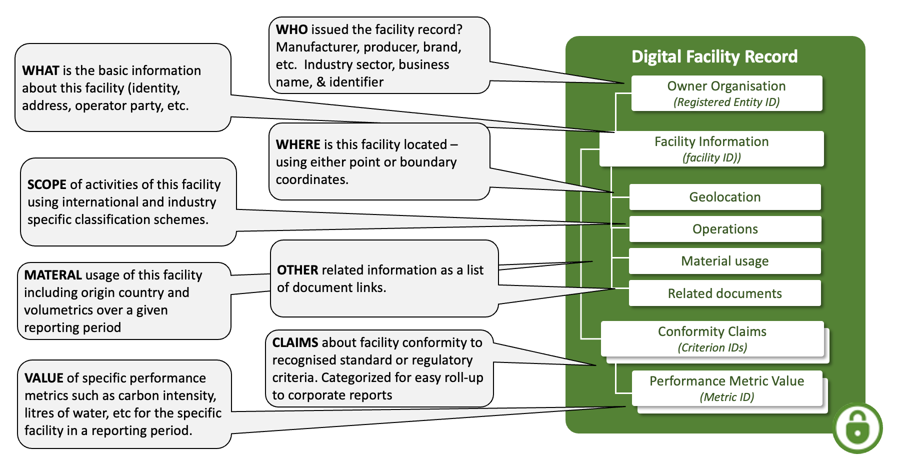 Digital Facility Record conceptual model