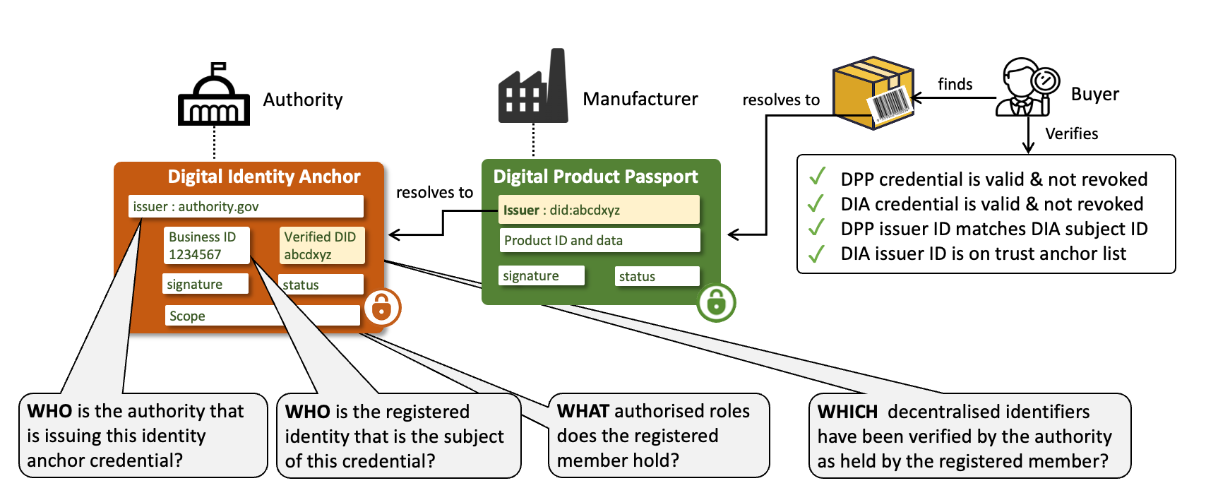 Digital Identity Anchor Concept