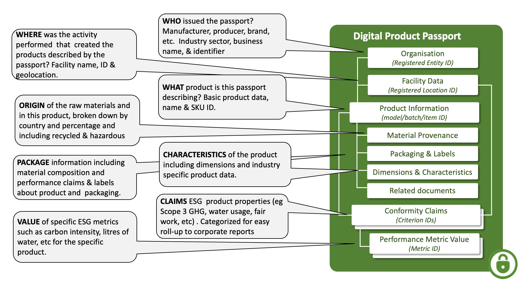 Digital Product passport conceptual model