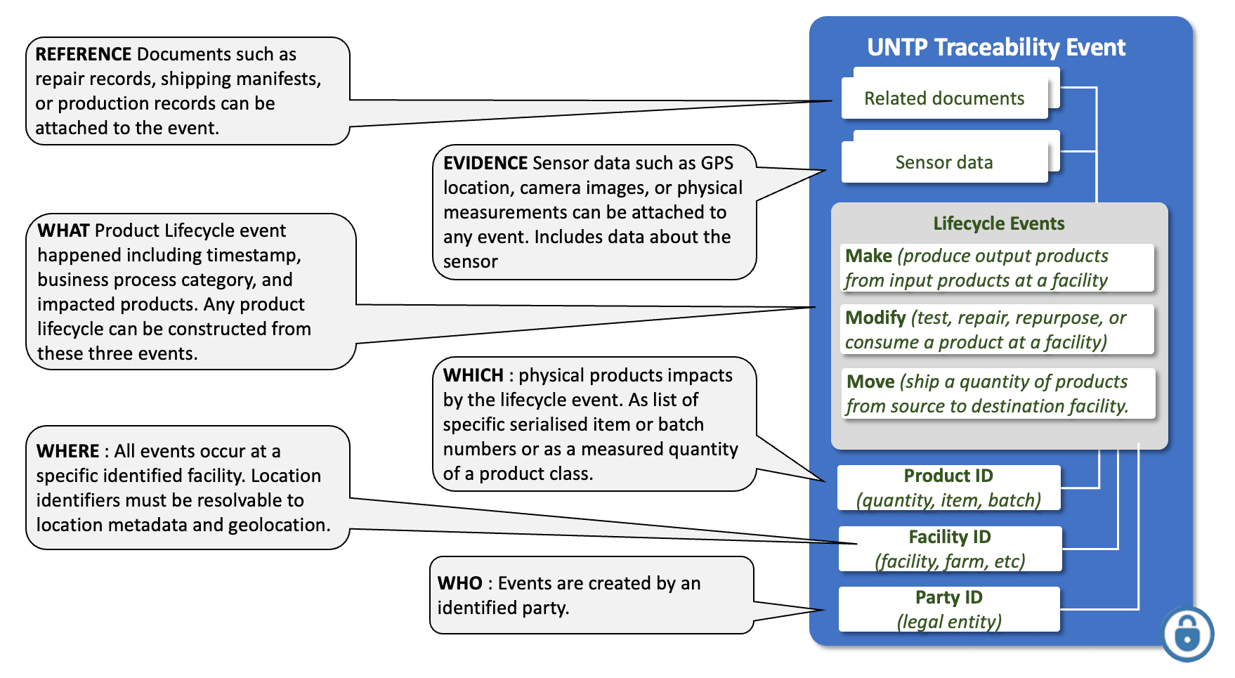 Traceability events conceptual model