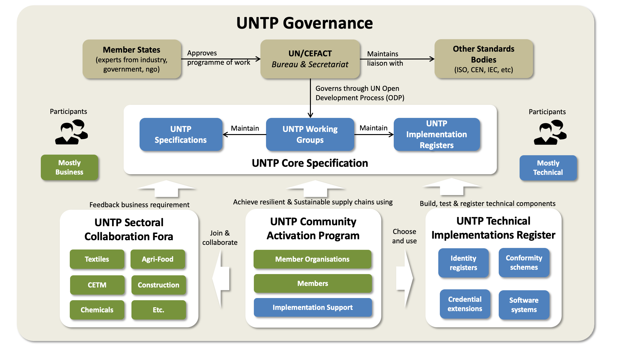 UNTP Governance Framework