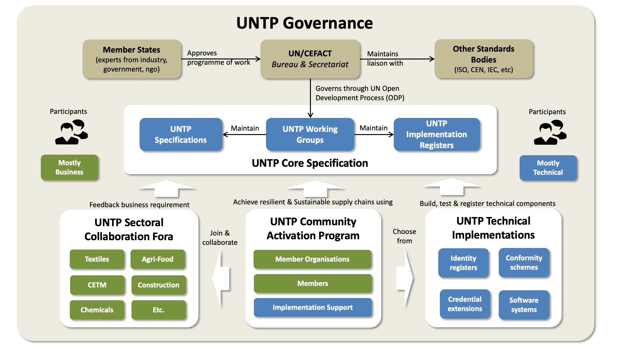 UNTP Governance Framework